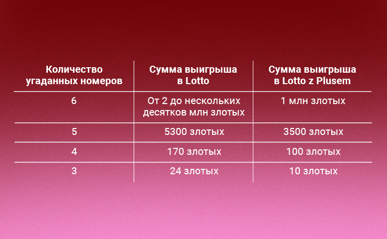 Lotto самая популярная лотерея в Польше